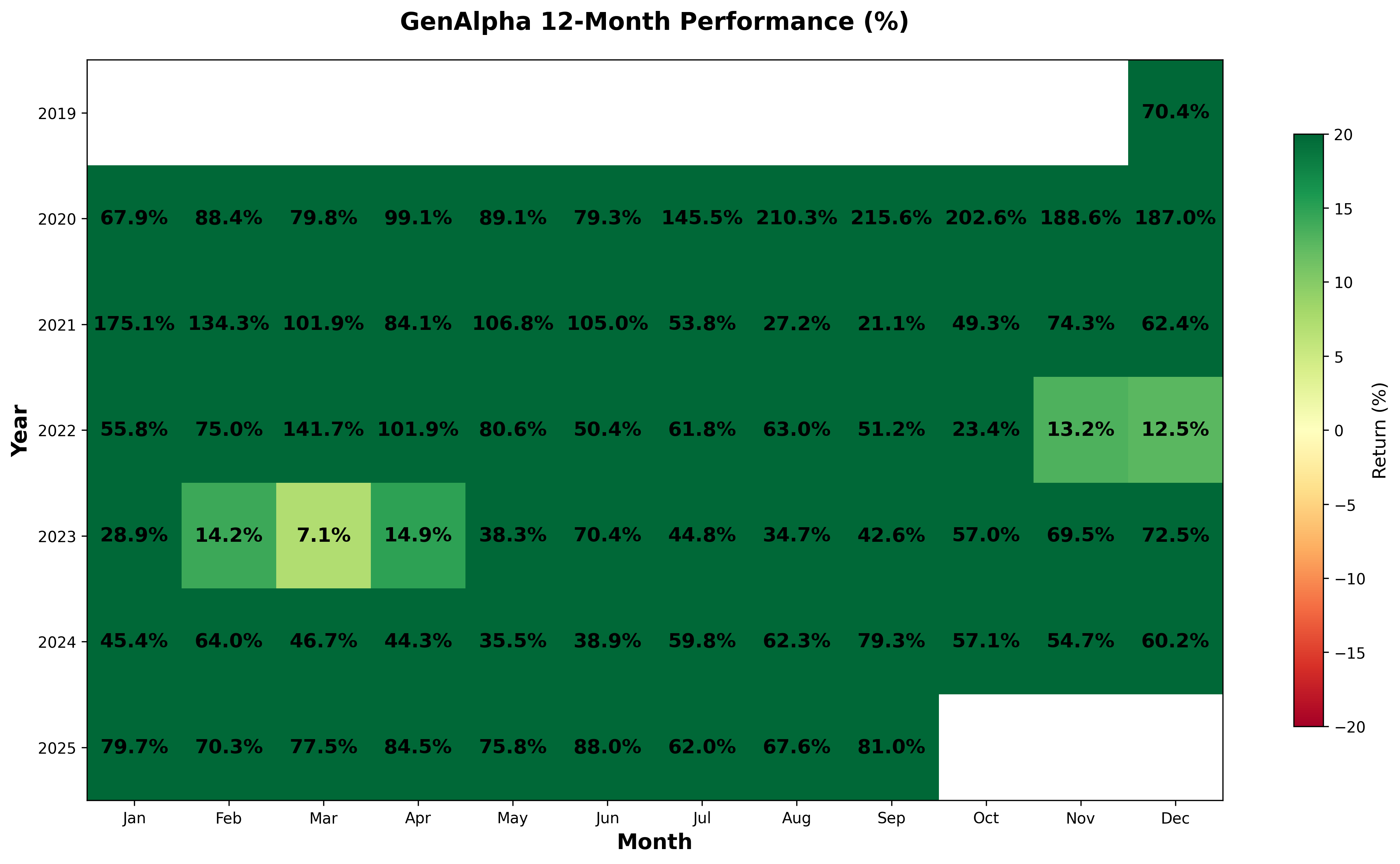 12-Month GenAlpha performance