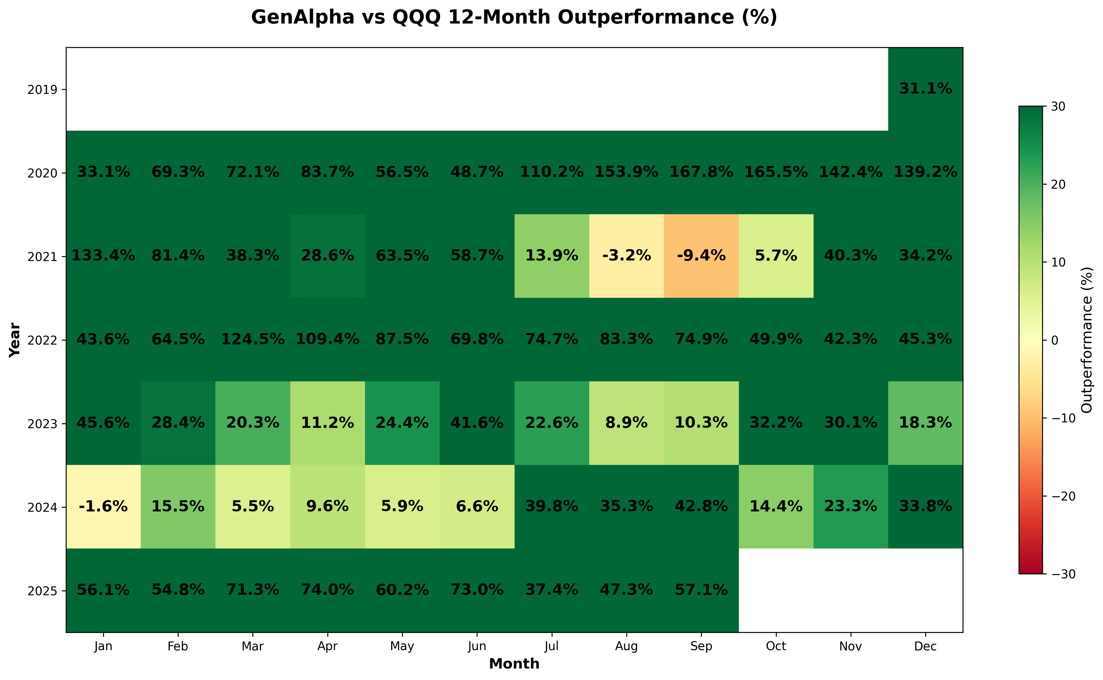 12-Month GenAlpha vs QQQ