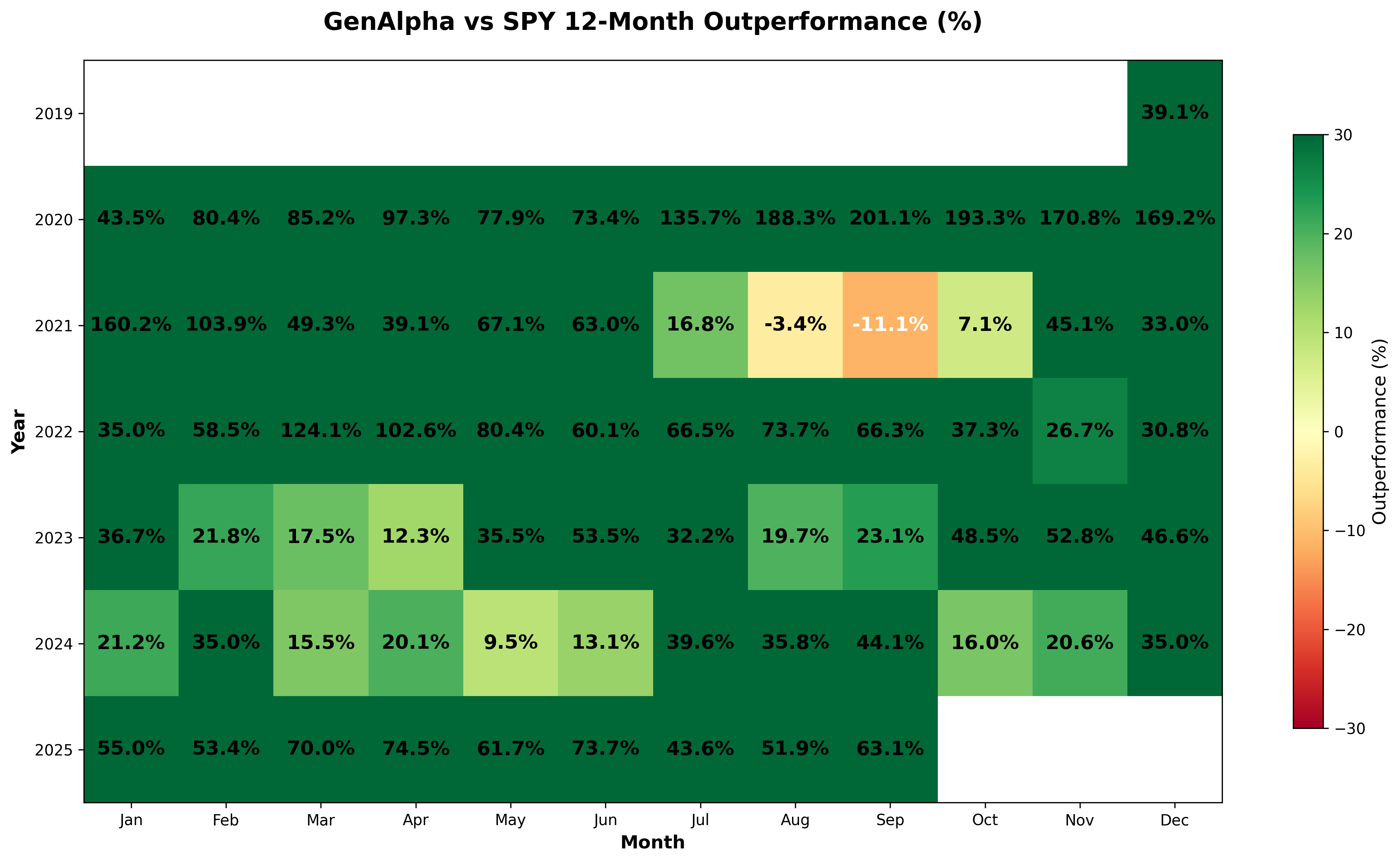 12-Month GenAlpha vs SPY
