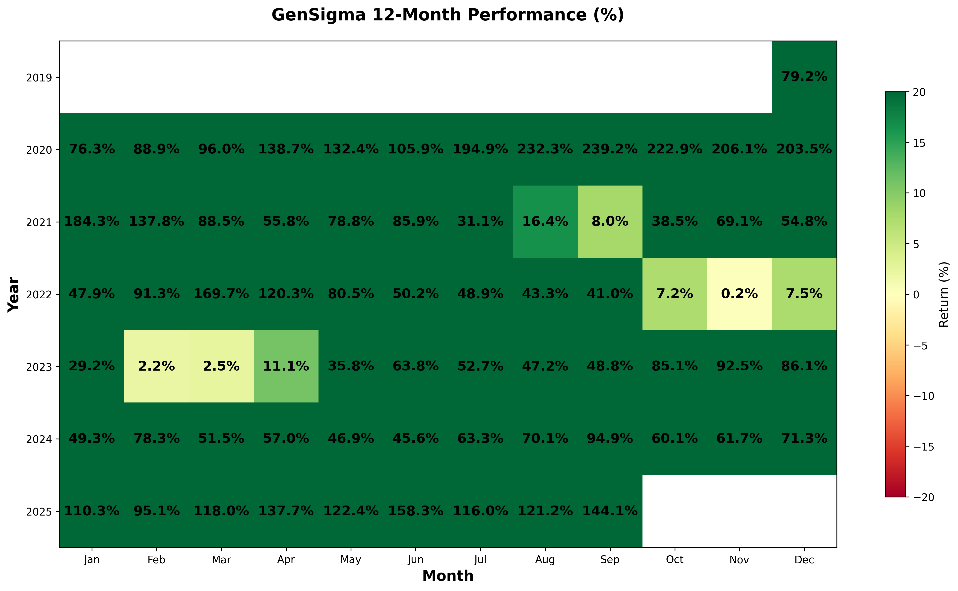 12-Month GenSigma performance