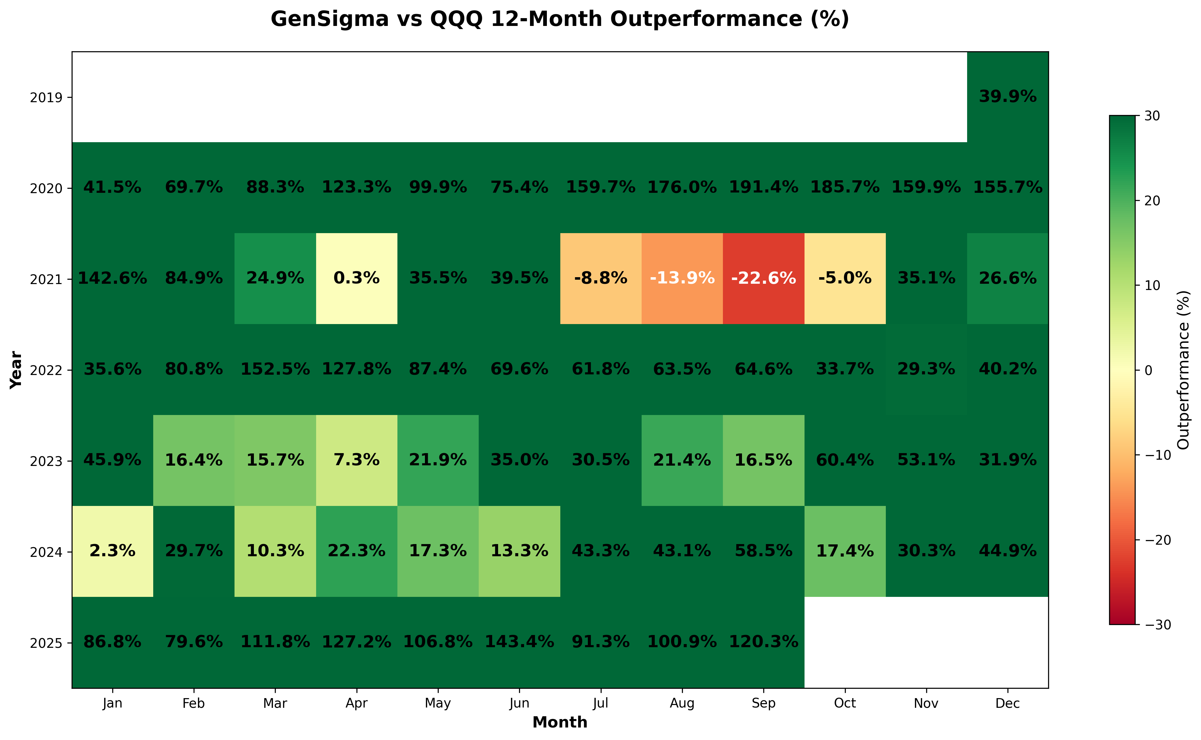12-Month GenSigma vs QQQ