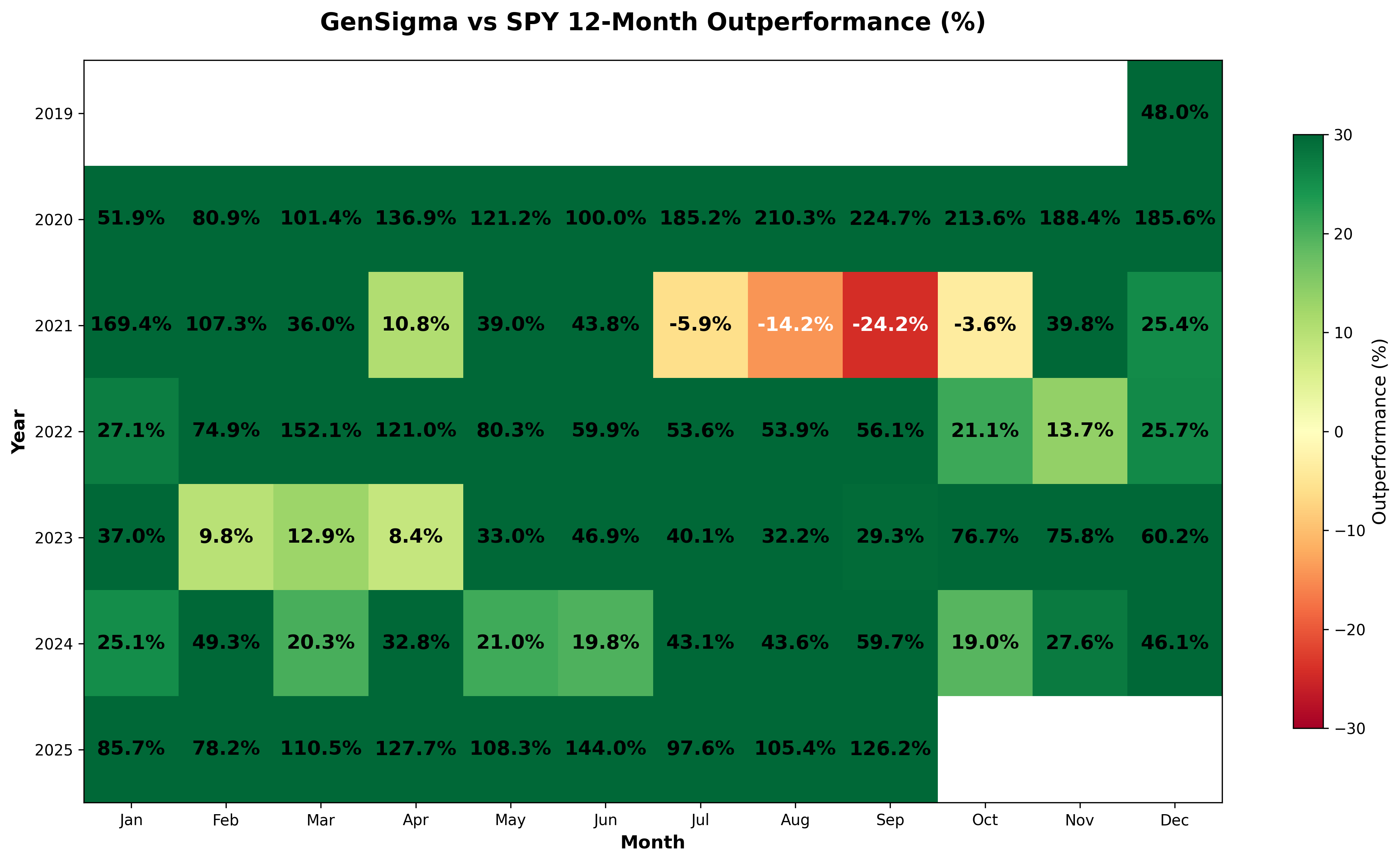 12-Month GenSigma vs SPY