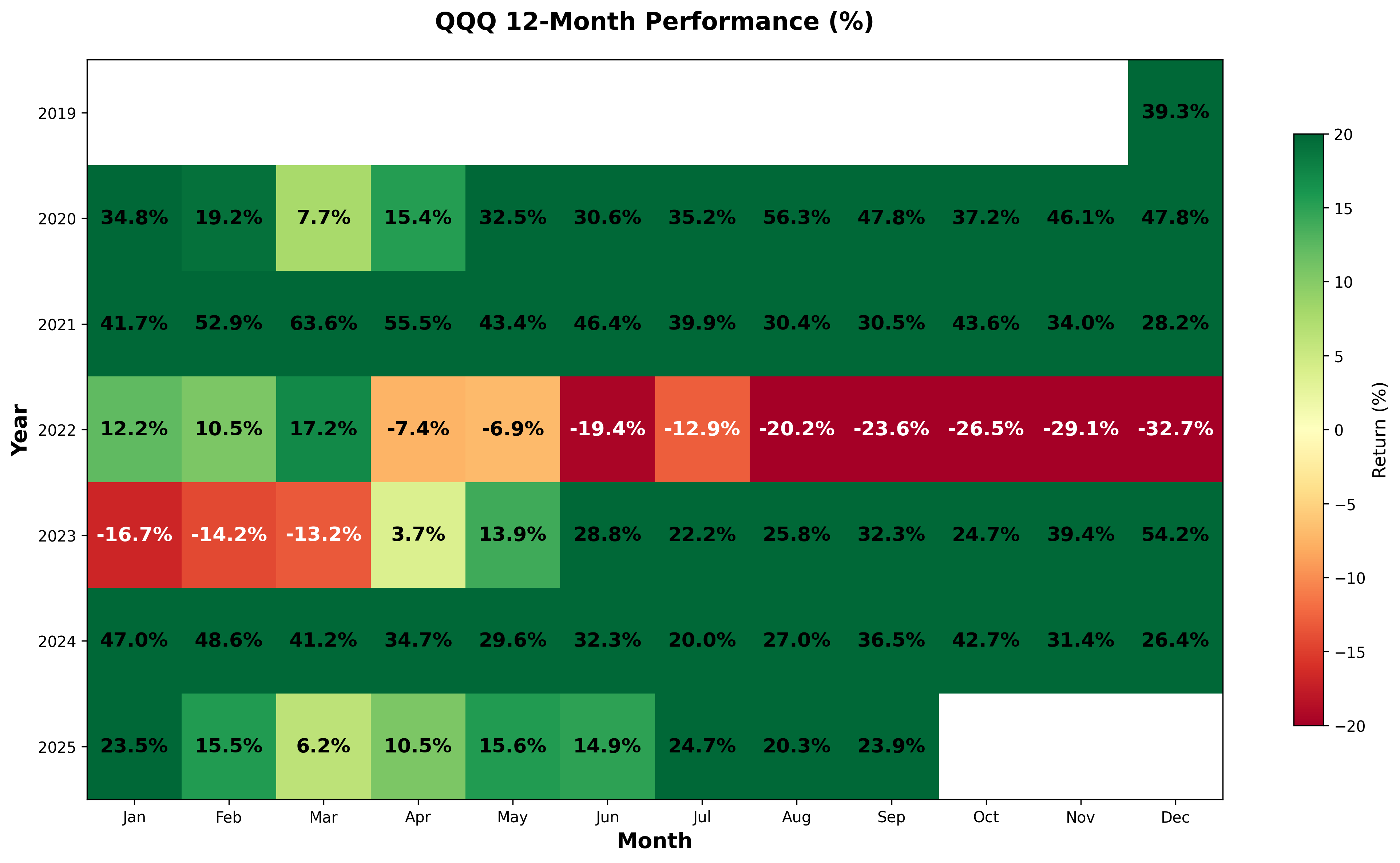 12-Month QQQ performance