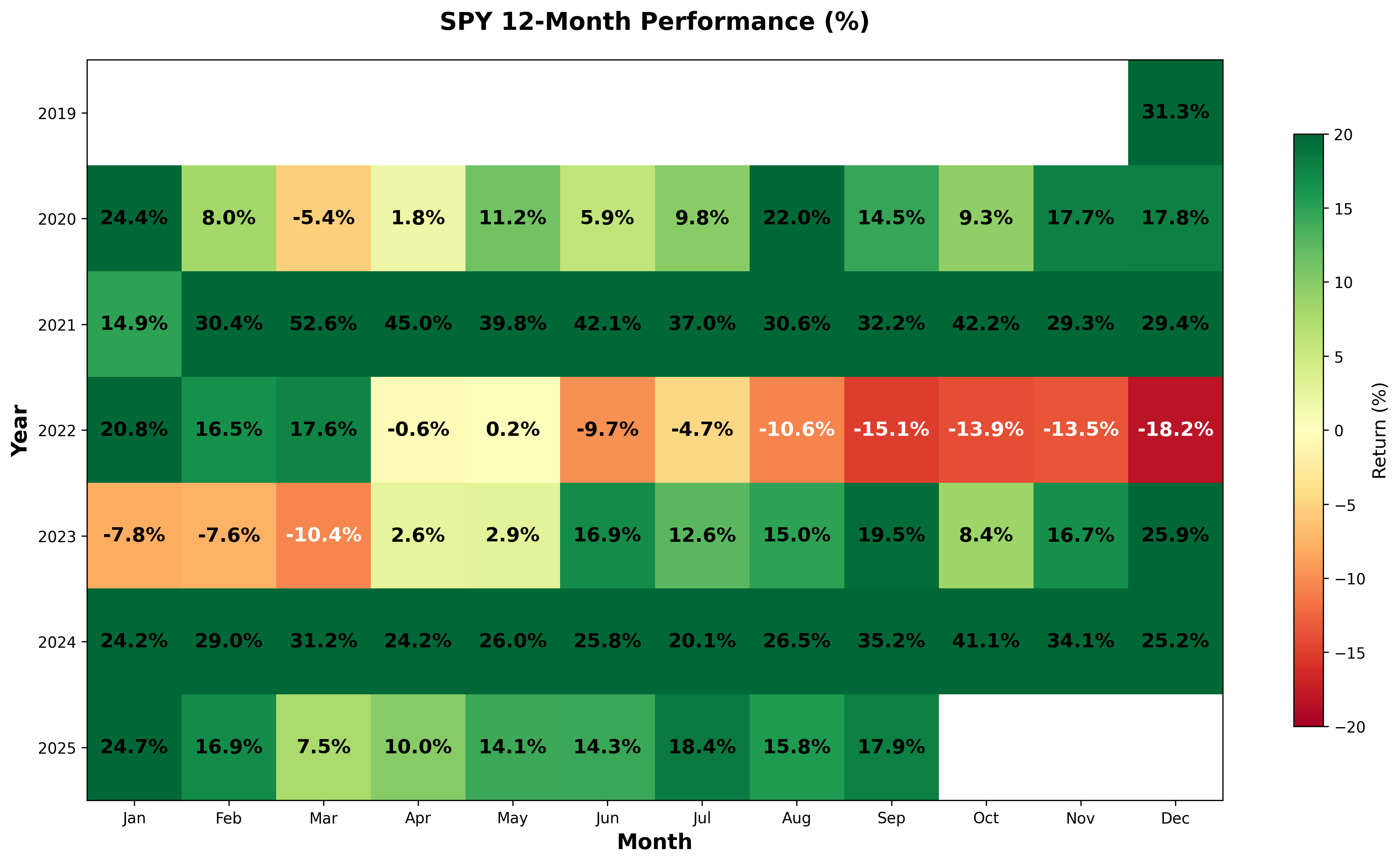 12-Month SPY performance