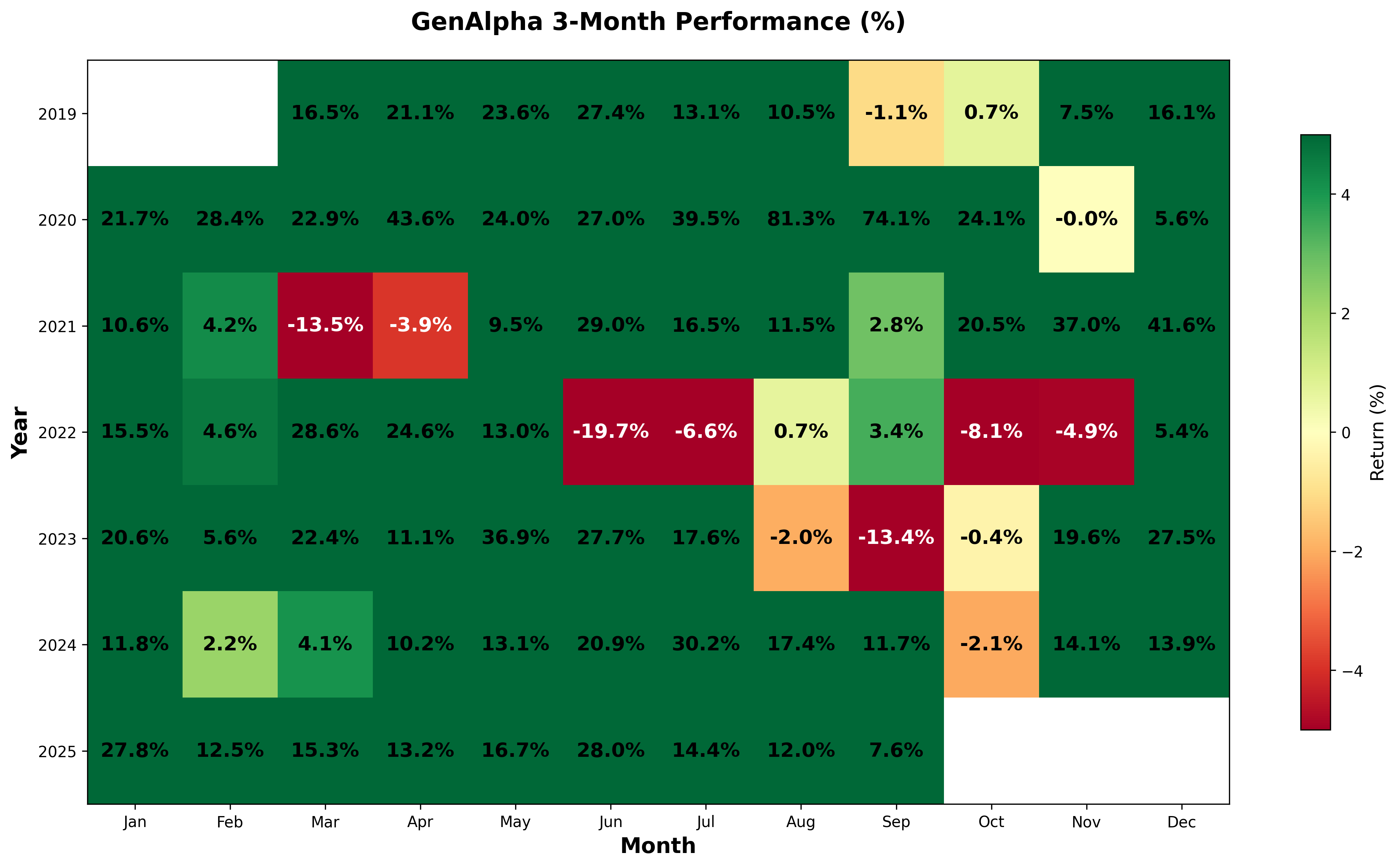 3-Month GenAlpha performance