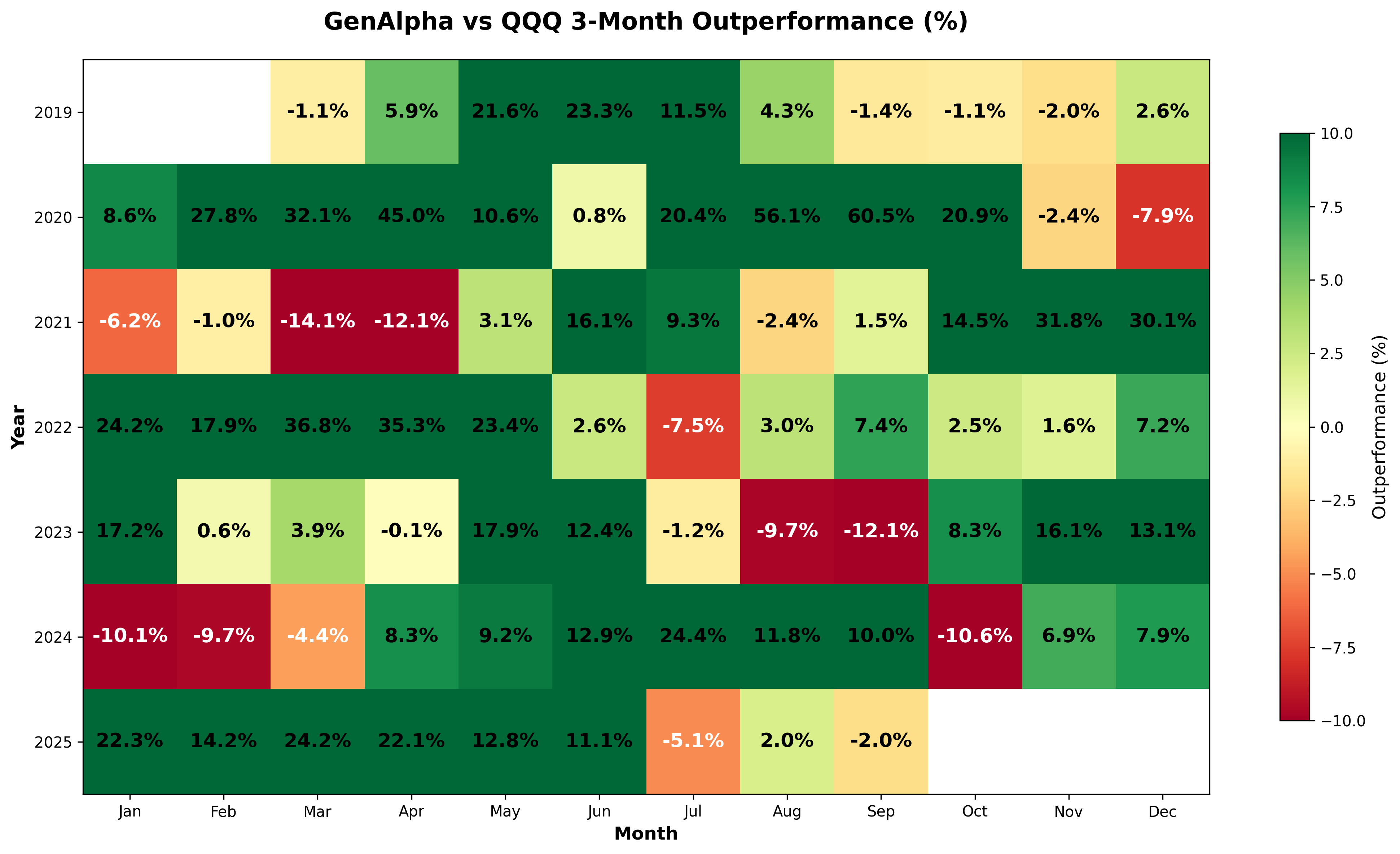 3-Month GenAlpha vs QQQ