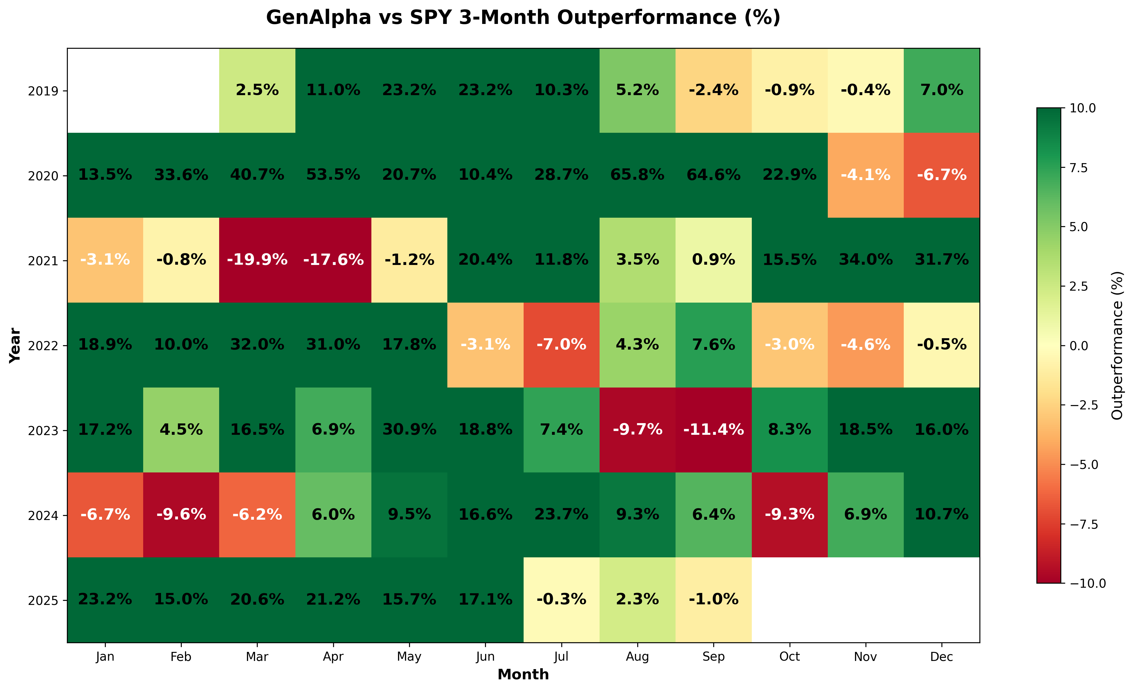 3-Month GenAlpha vs SPY