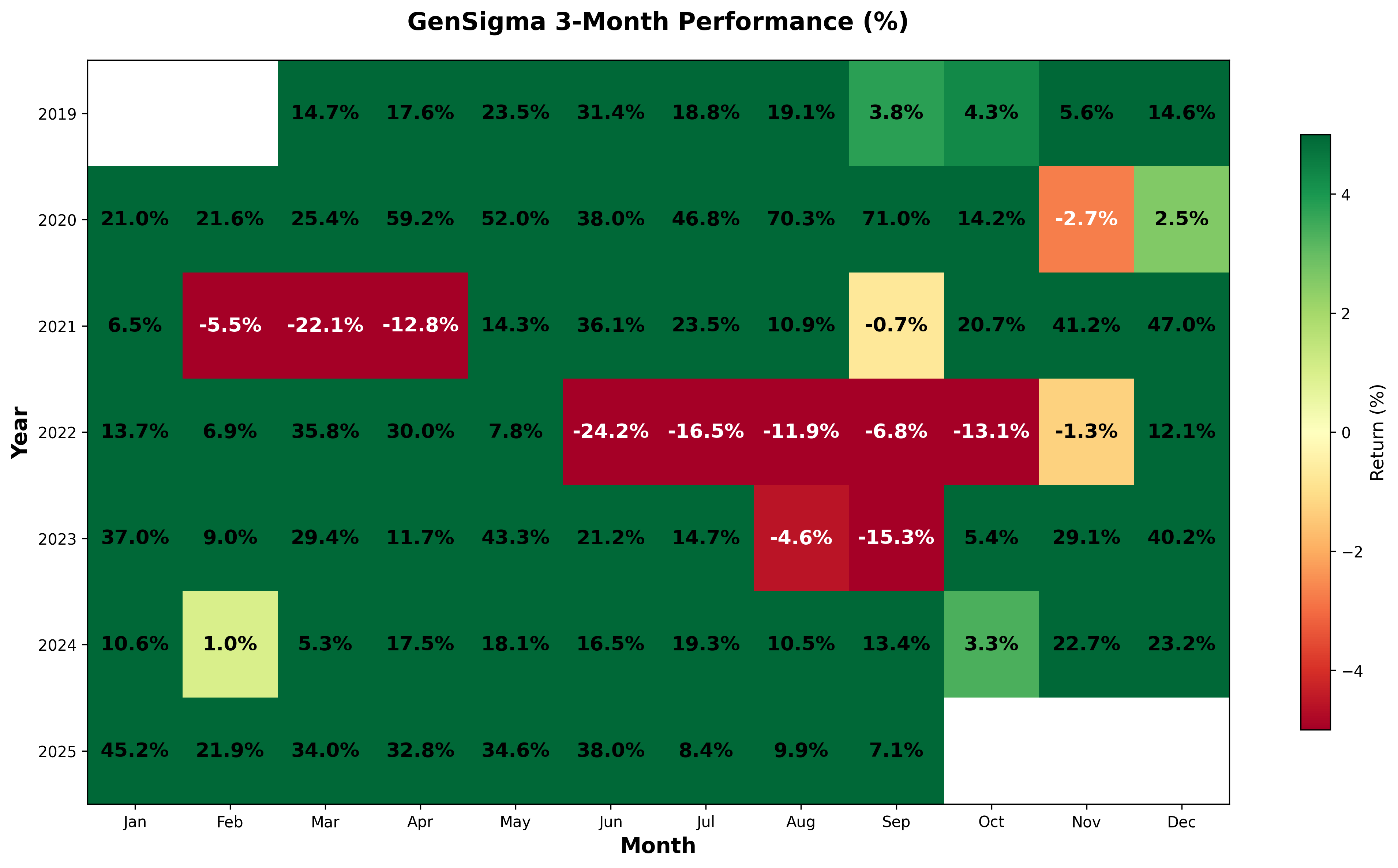 3-Month GenSigma performance