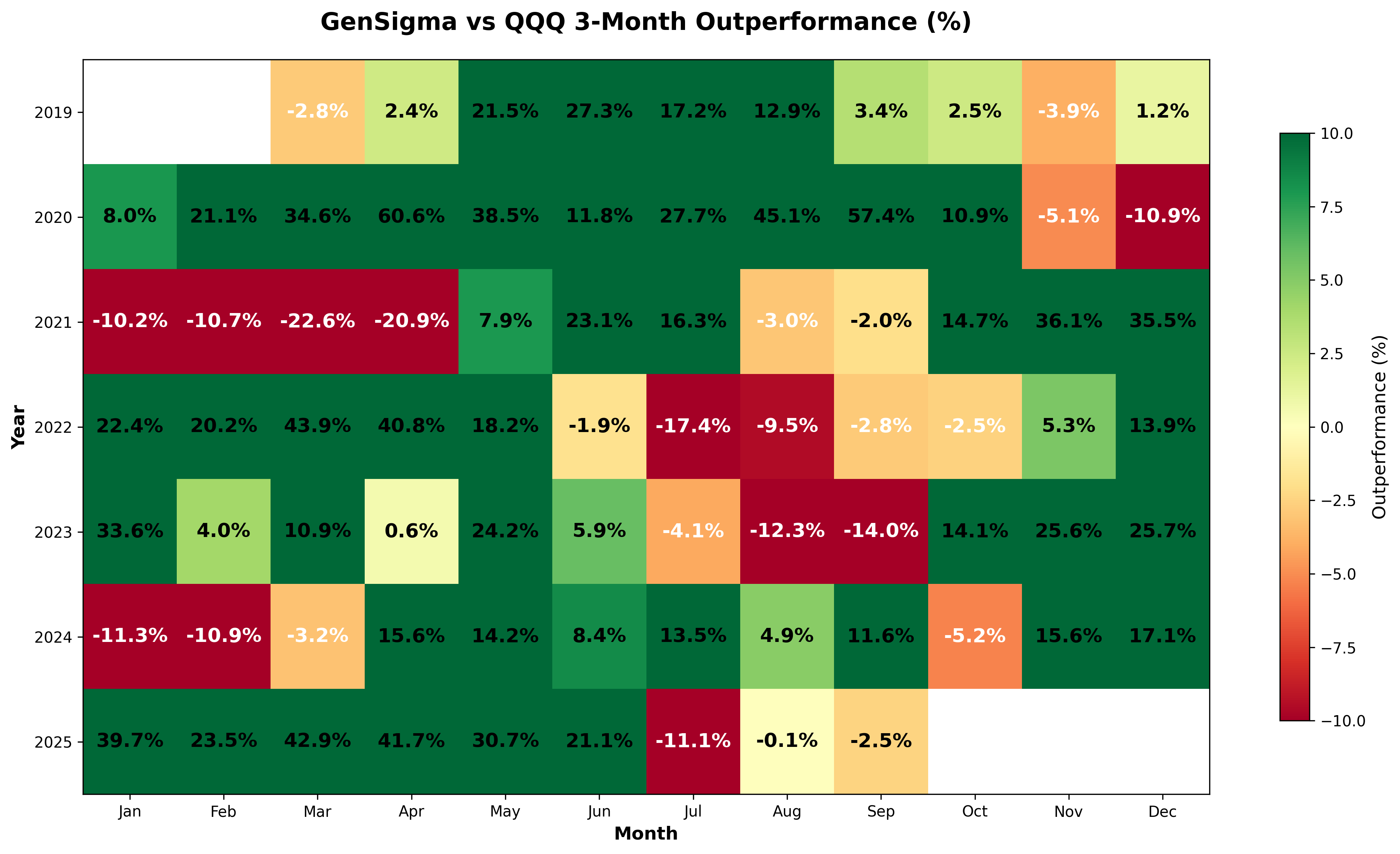 3-Month GenSigma vs QQQ