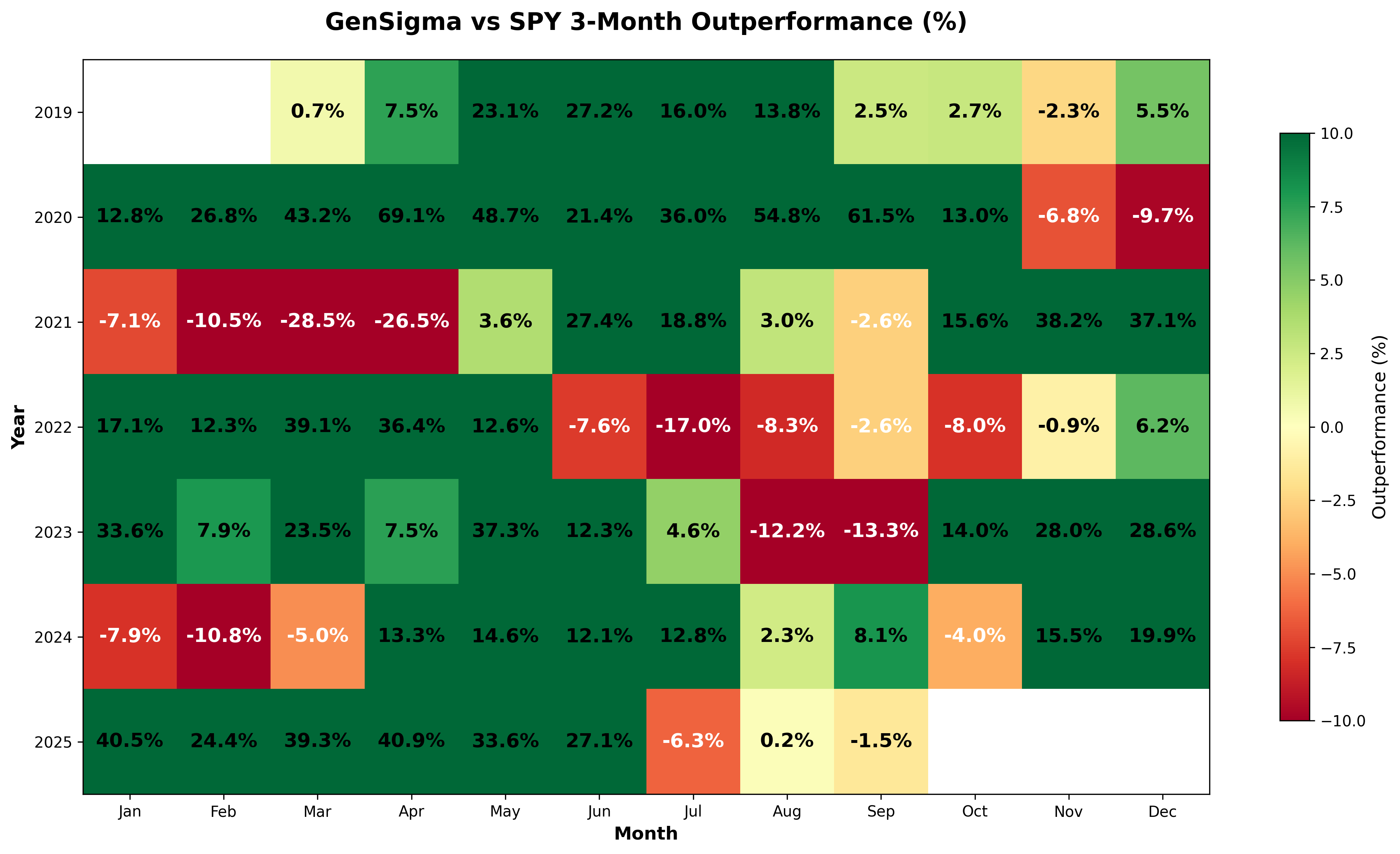 3-Month GenSigma vs SPY
