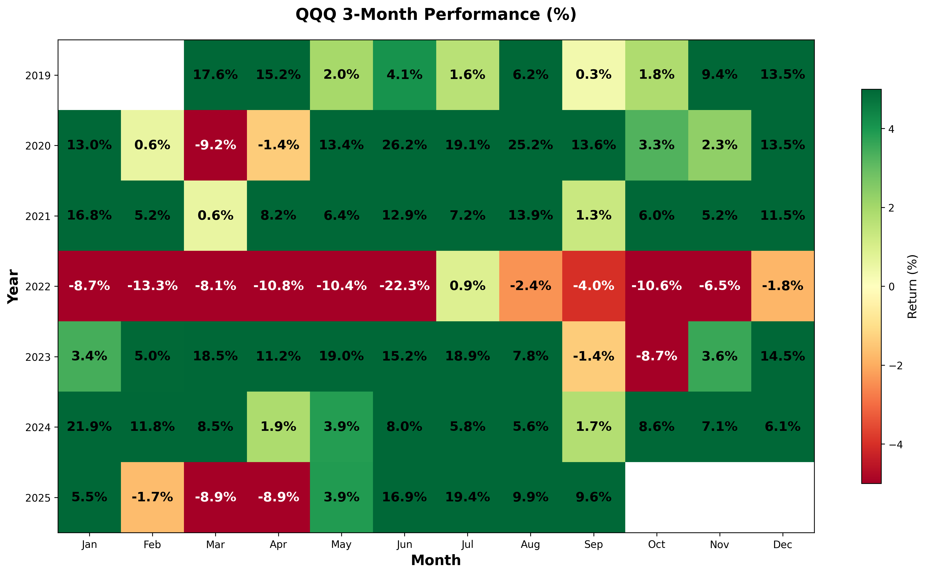 3-Month QQQ performance