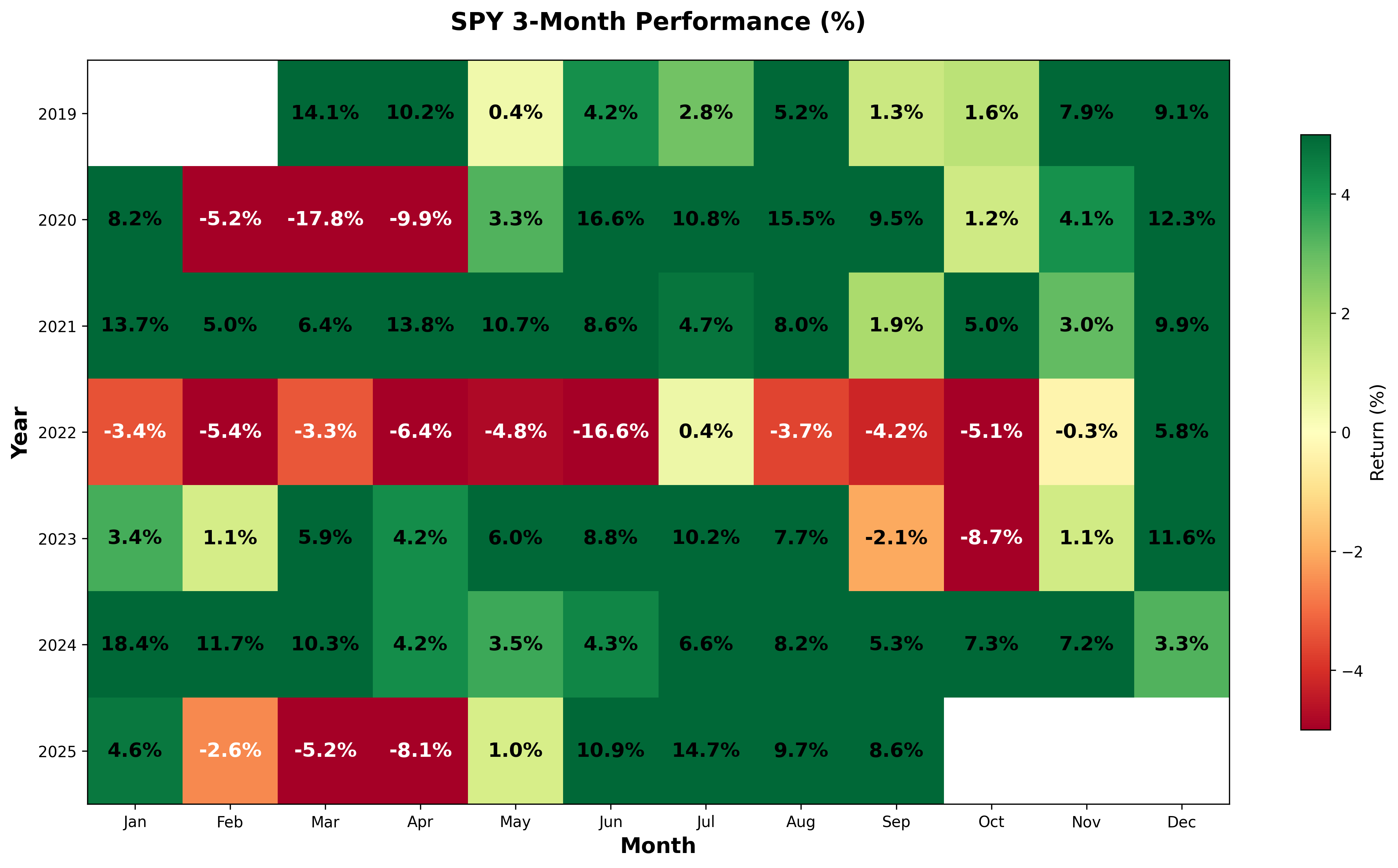 3-Month SPY performance