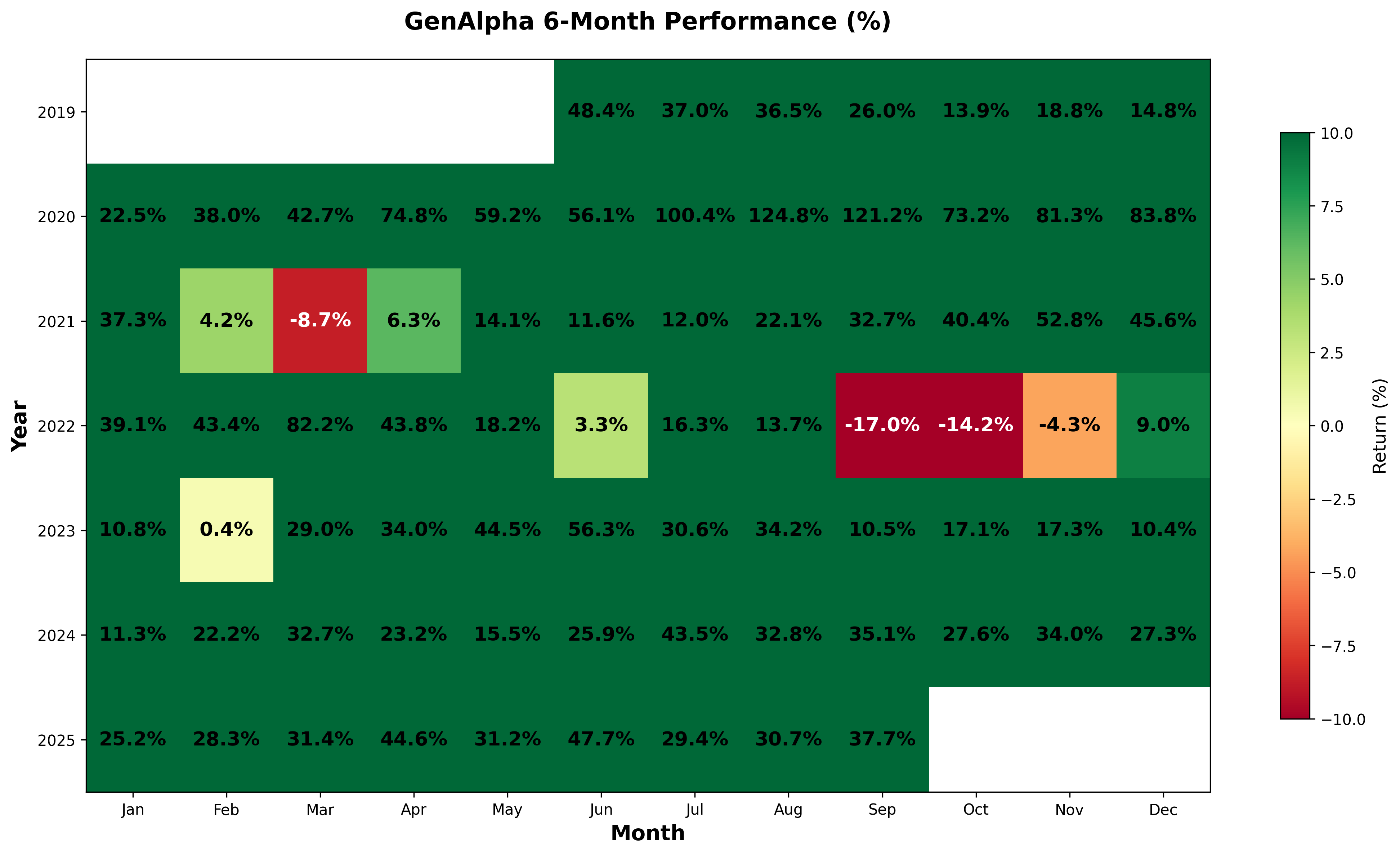 6-Month GenAlpha performance