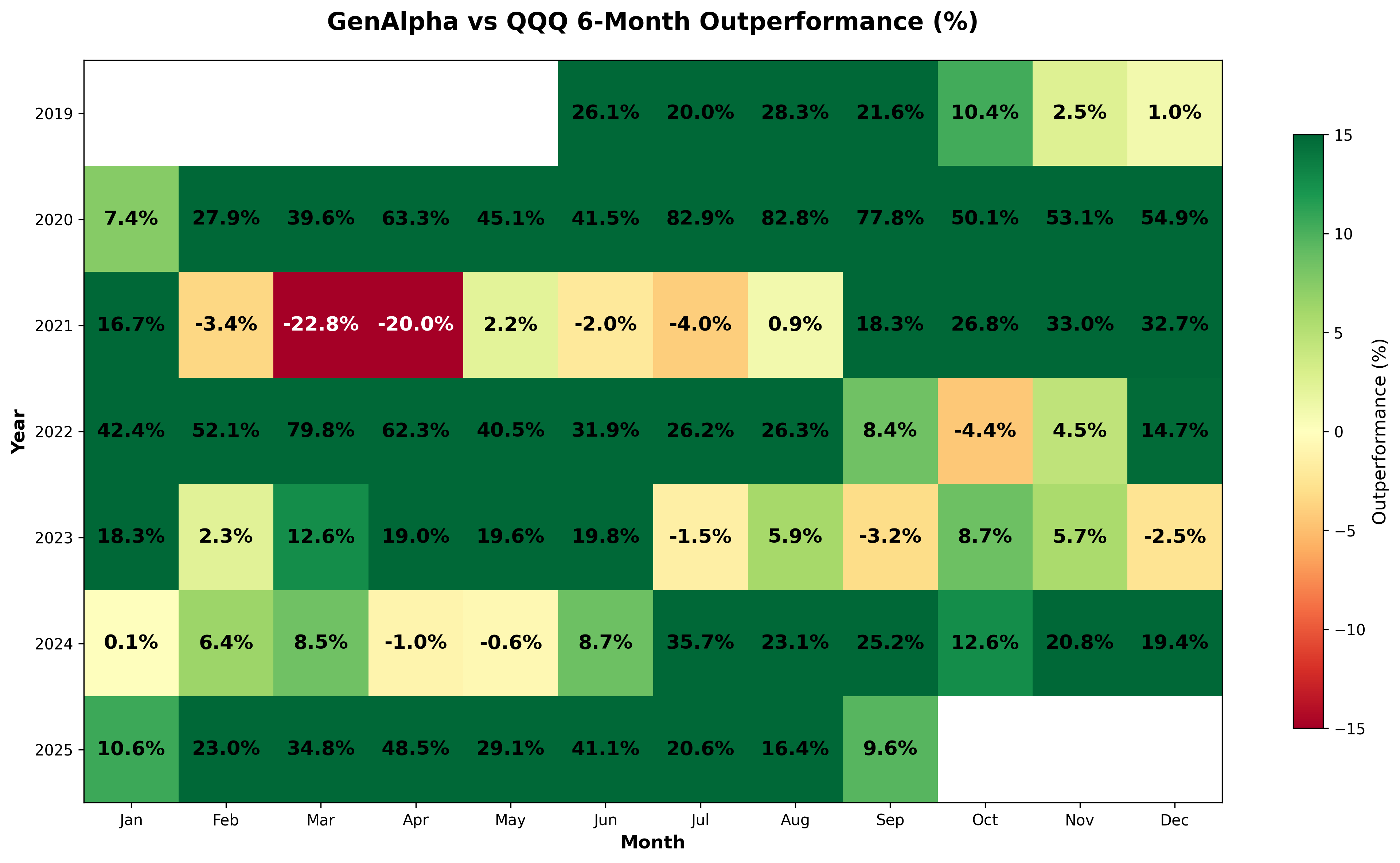 6-Month GenAlpha vs QQQ