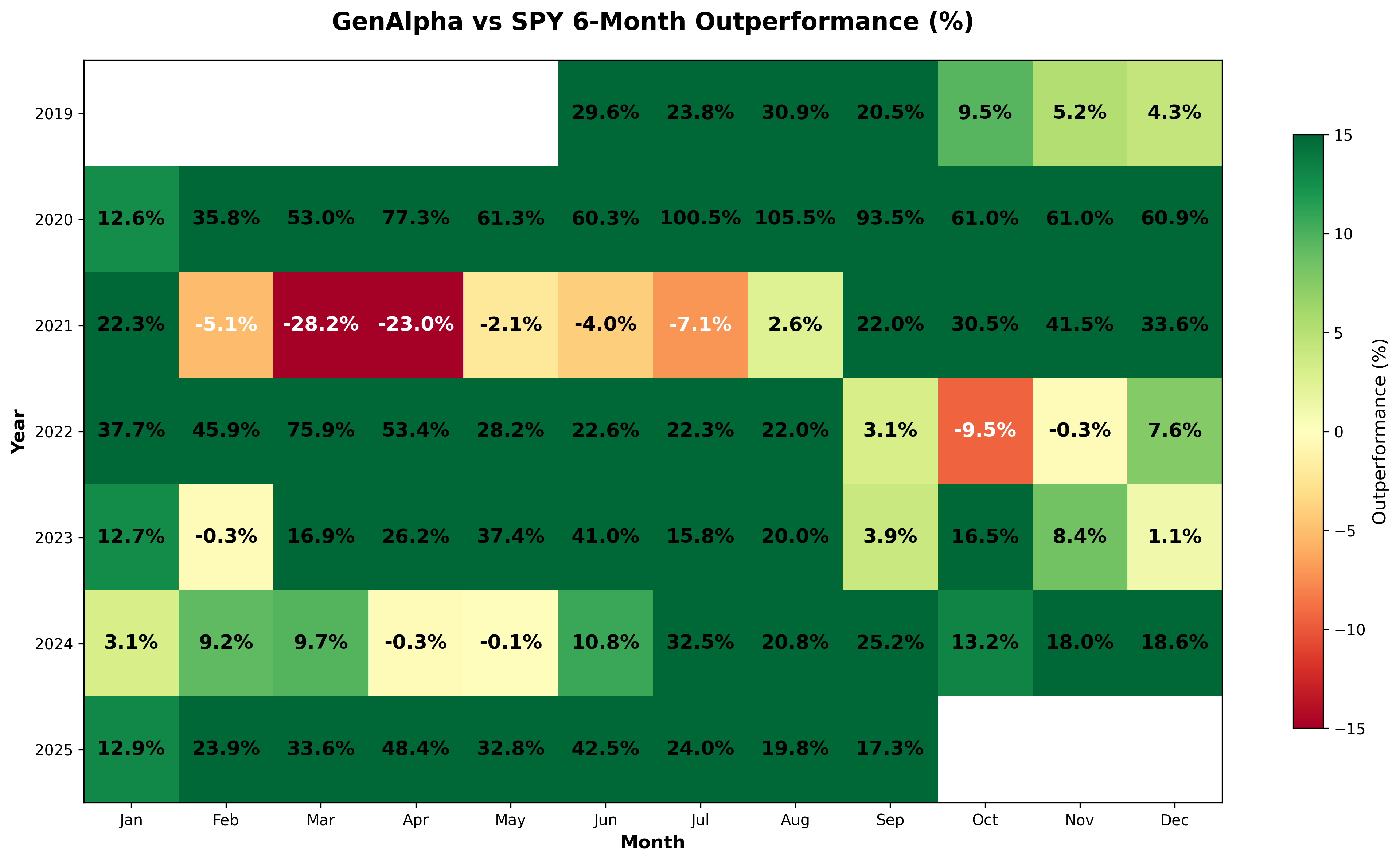 6-Month GenAlpha vs SPY