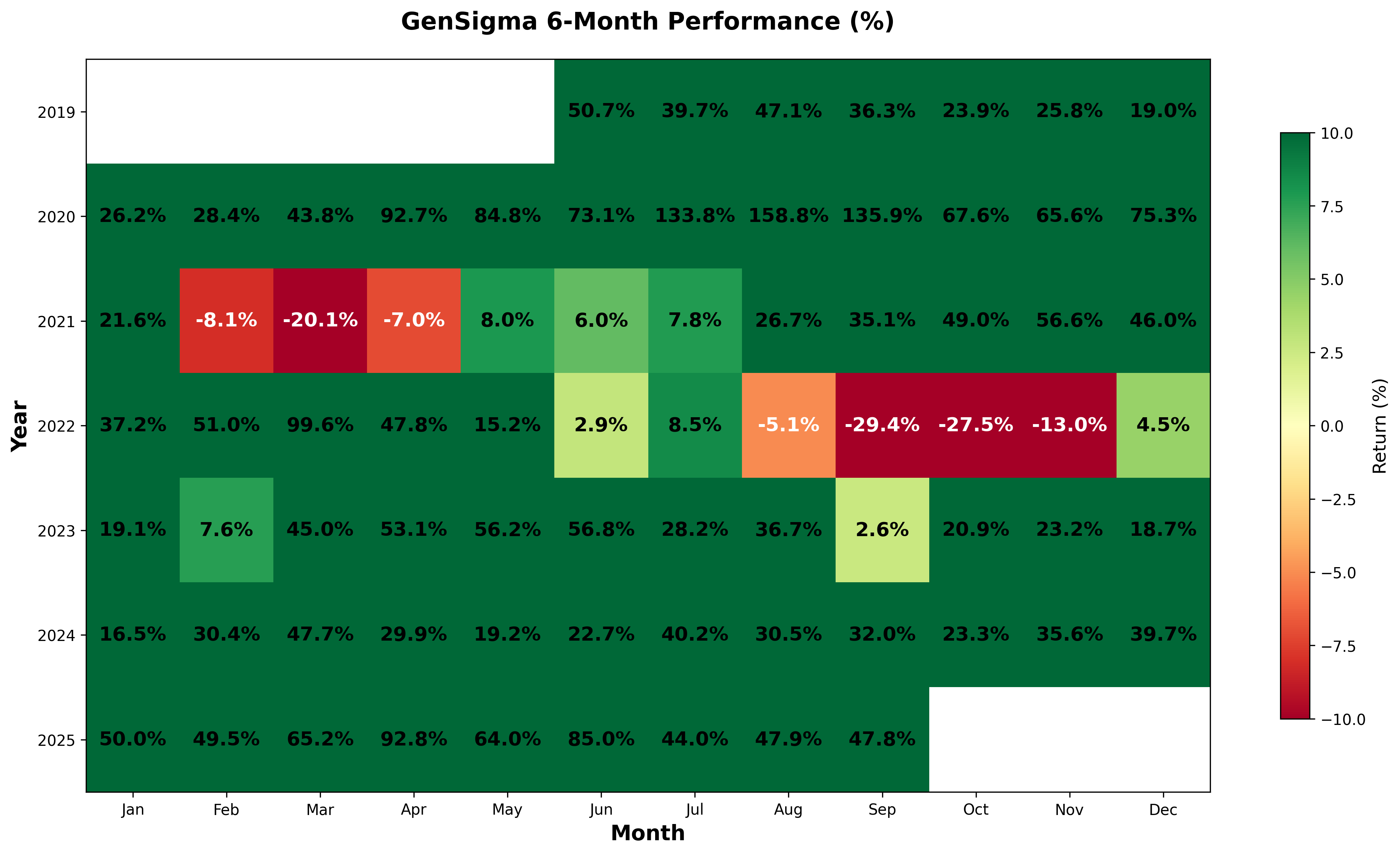 6-Month GenSigma performance