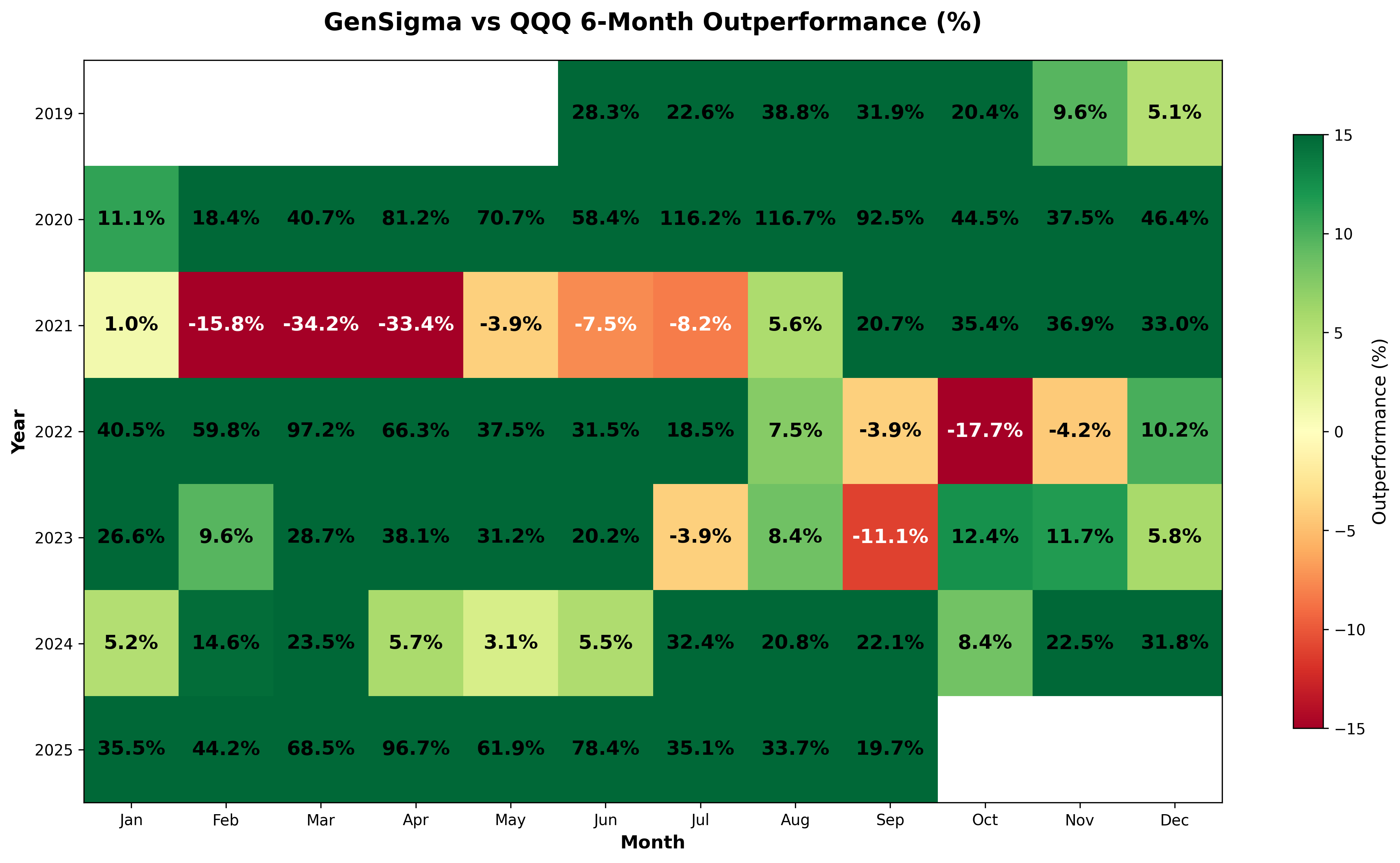6-Month GenSigma vs QQQ