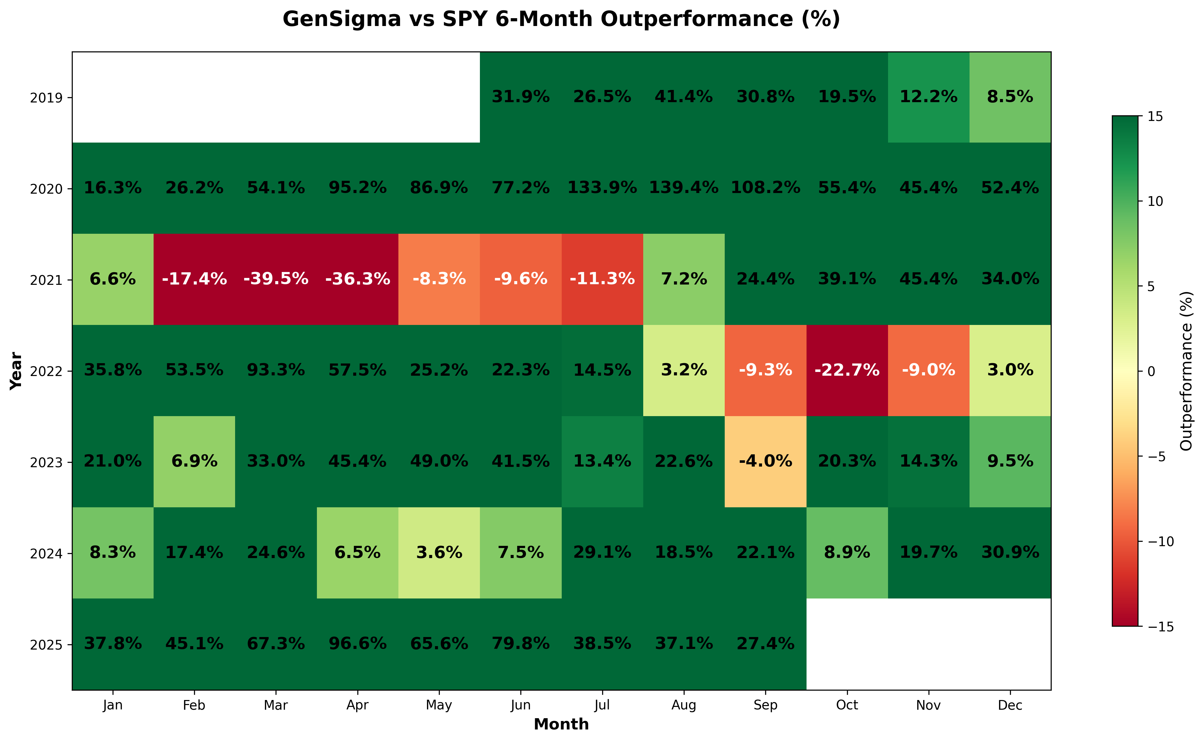 6-Month GenSigma vs SPY