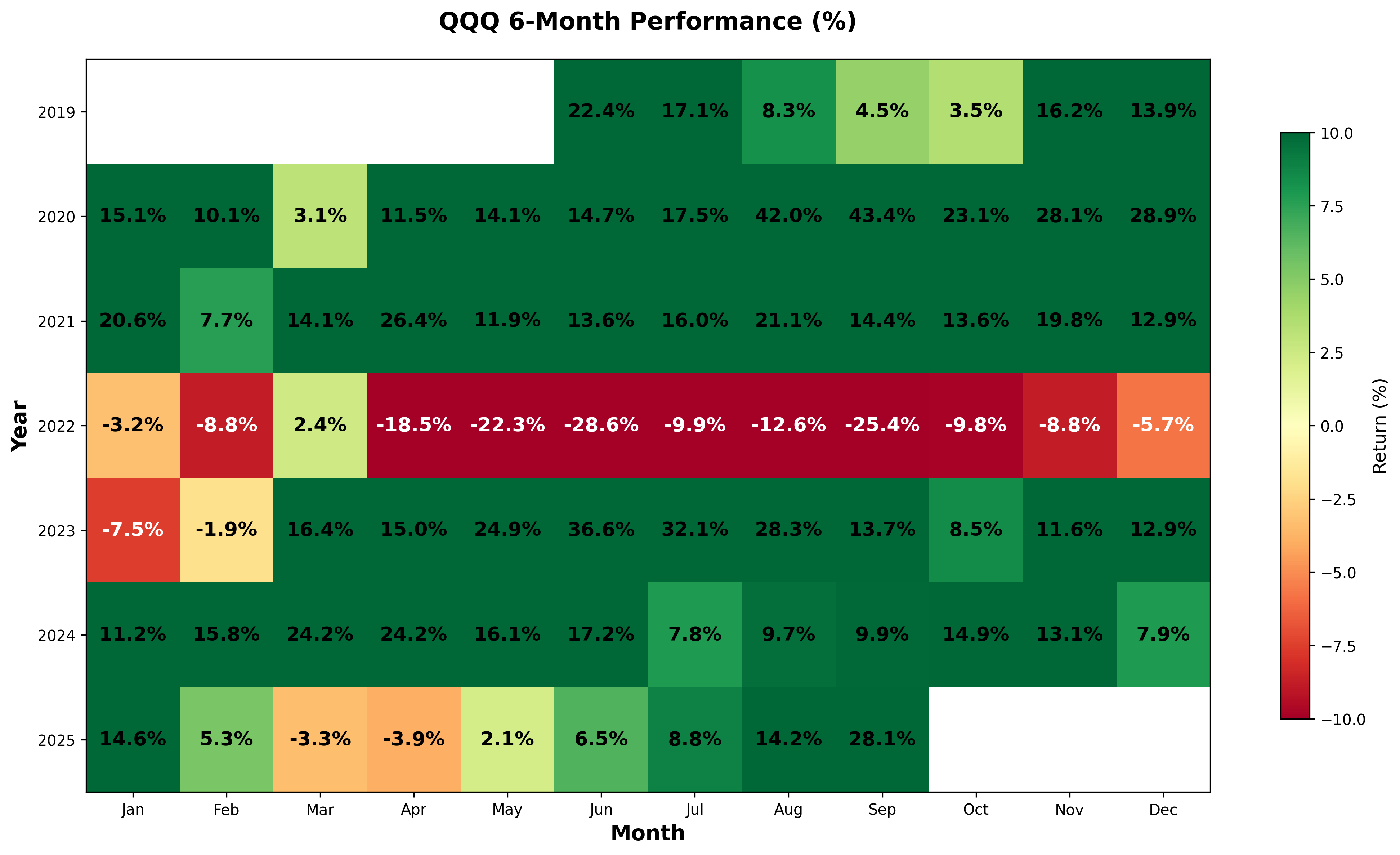 6-Month QQQ performance