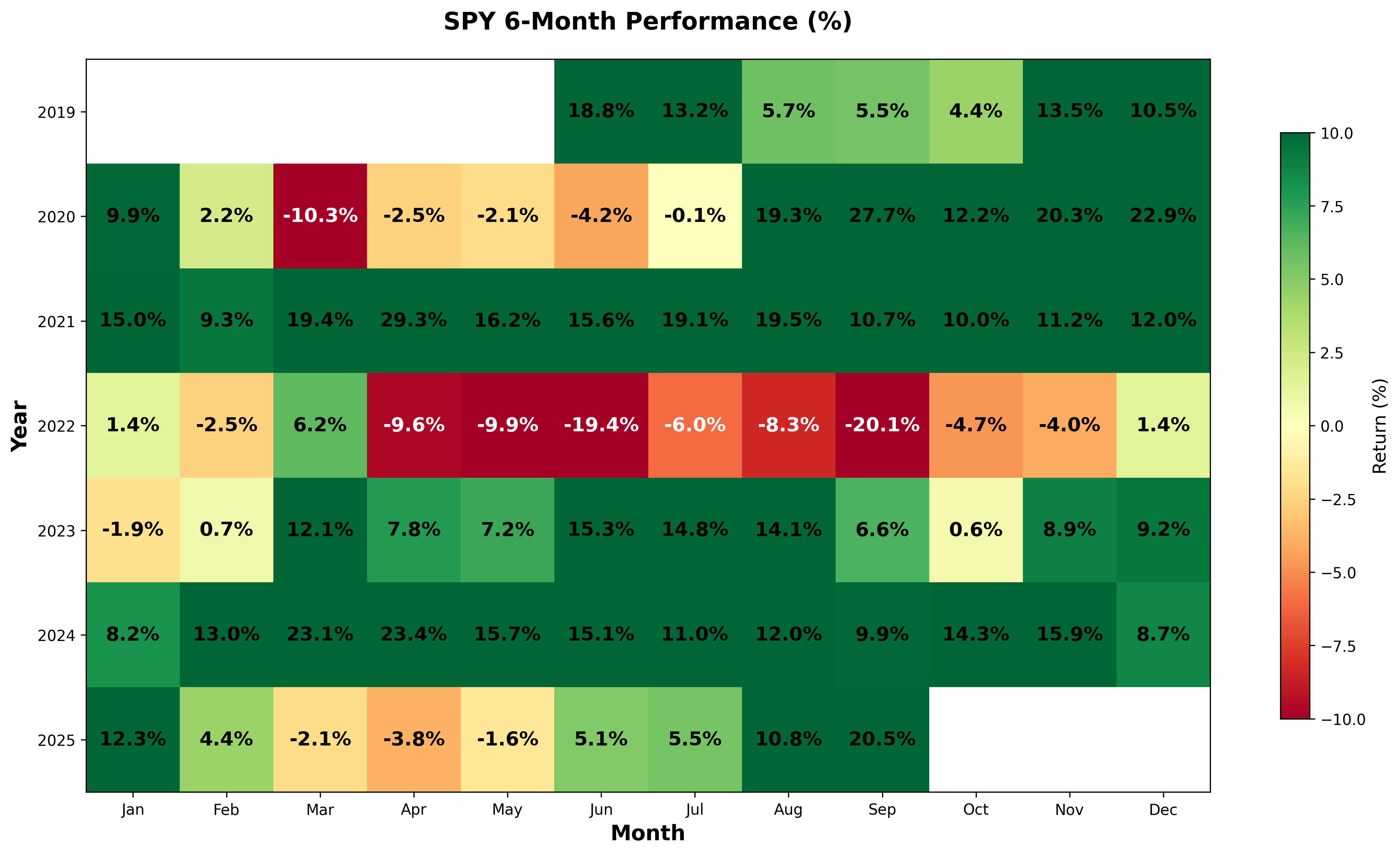 6-Month SPY performance