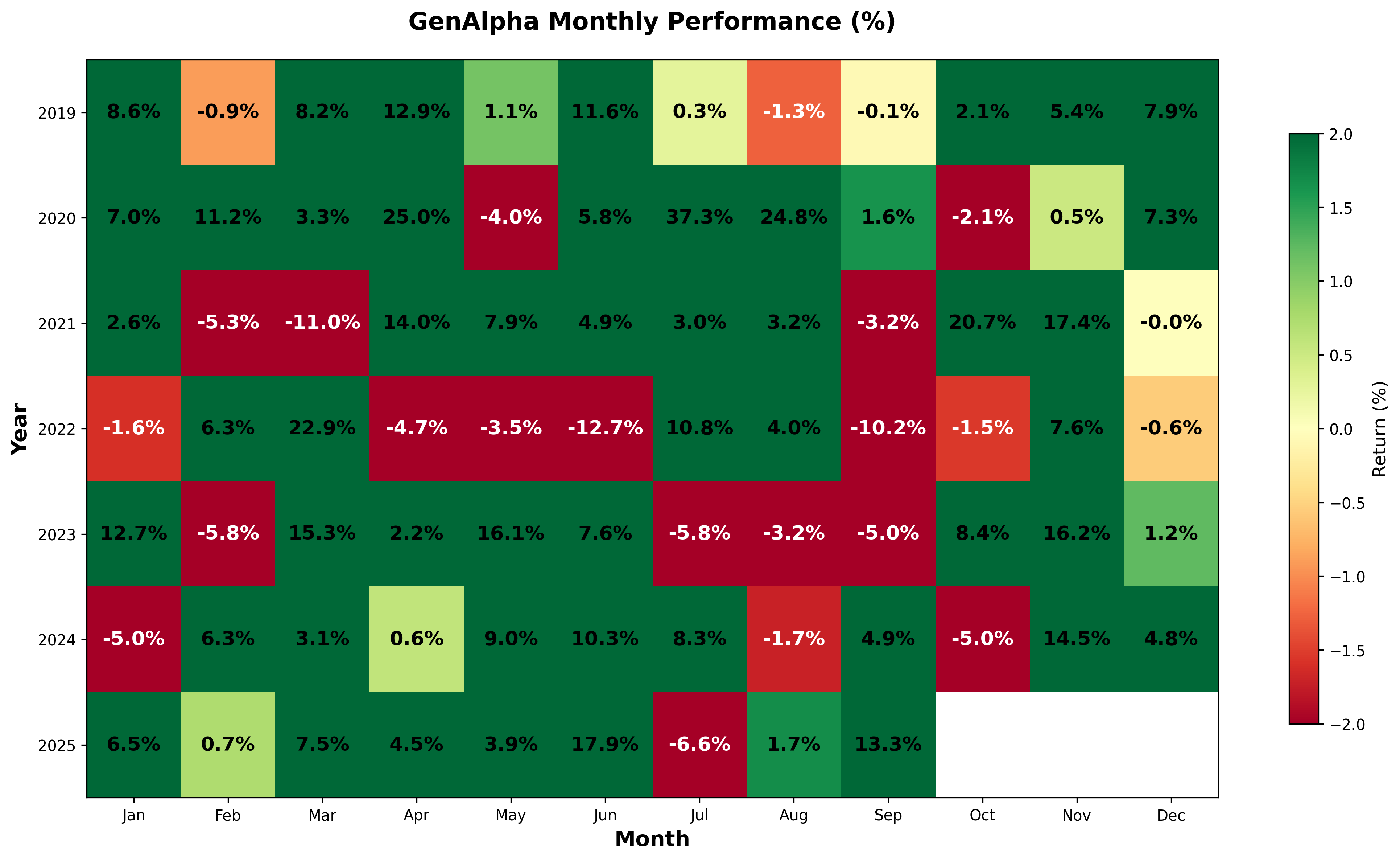 1-Month GenAlpha performance