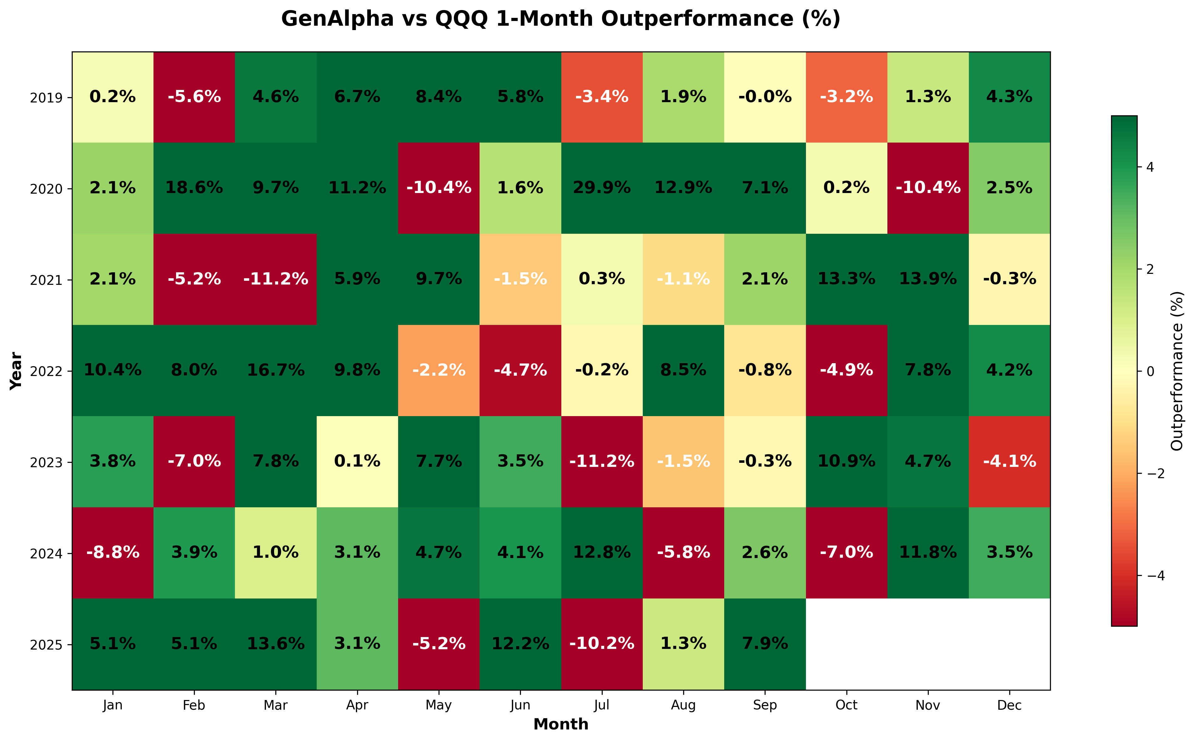 1-Month GenAlpha vs QQQ