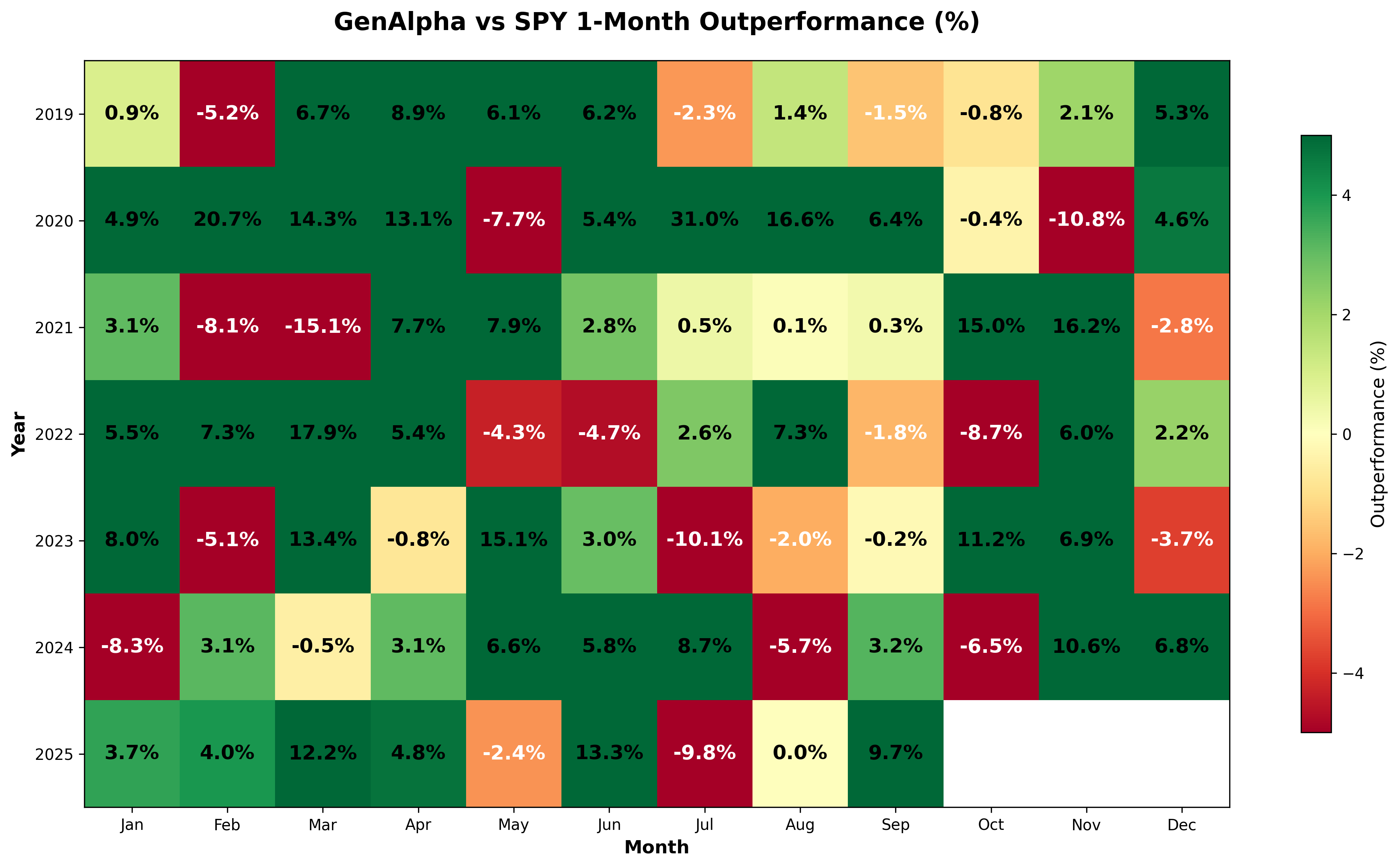 1-Month GenAlpha vs SPY