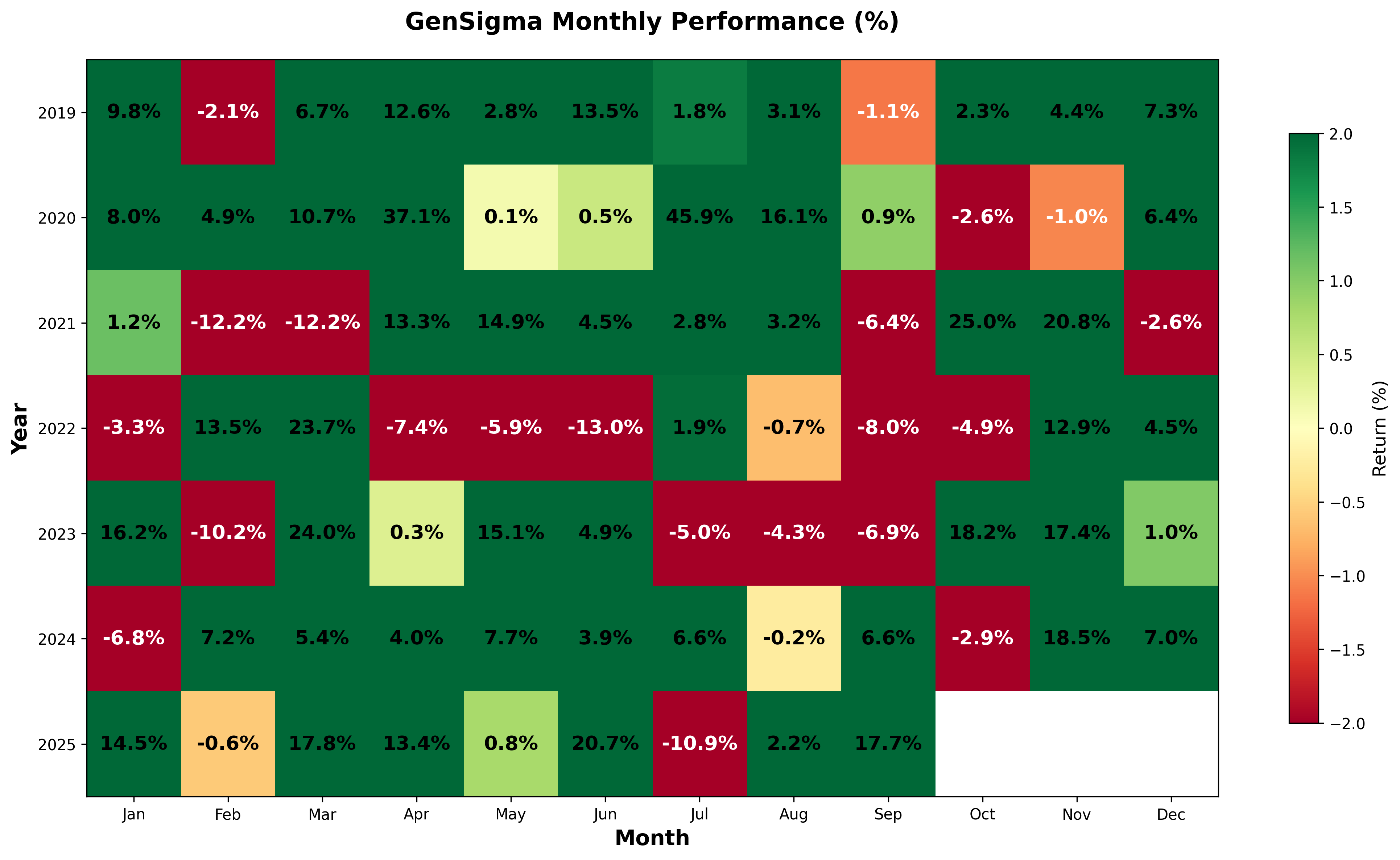 1-Month GenSigma performance