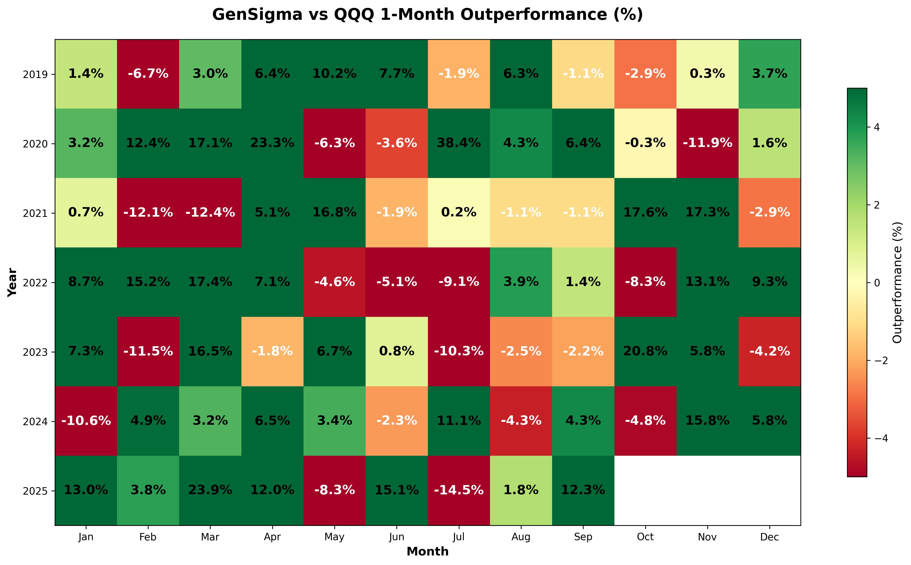 1-Month GenSigma vs QQQ