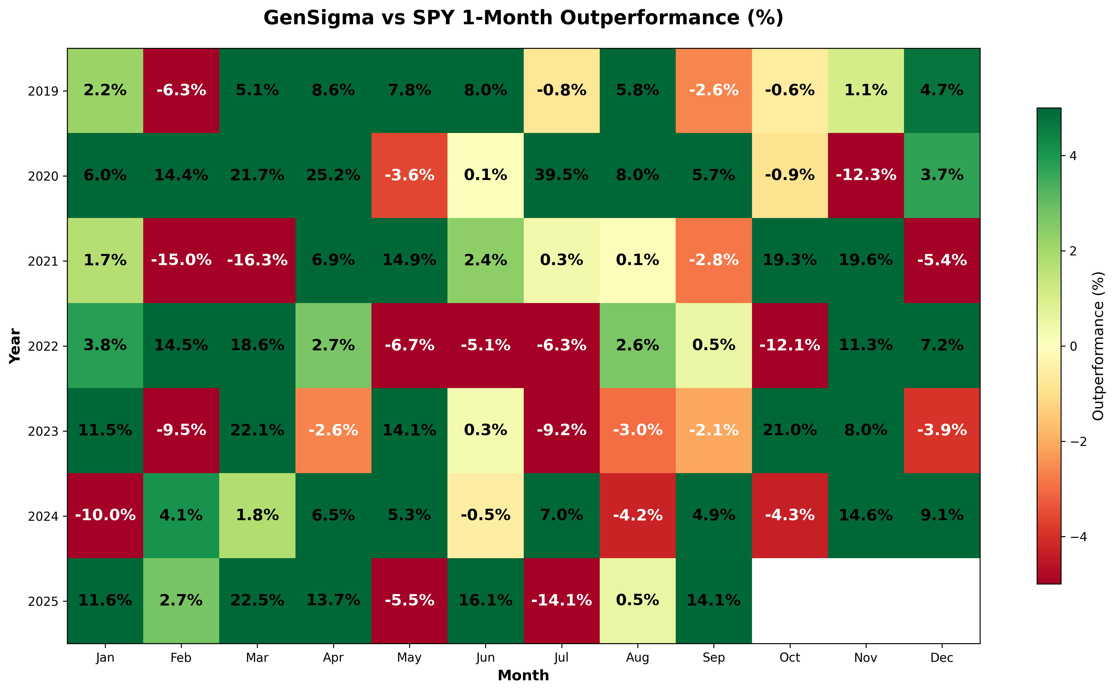 1-Month GenSigma vs SPY