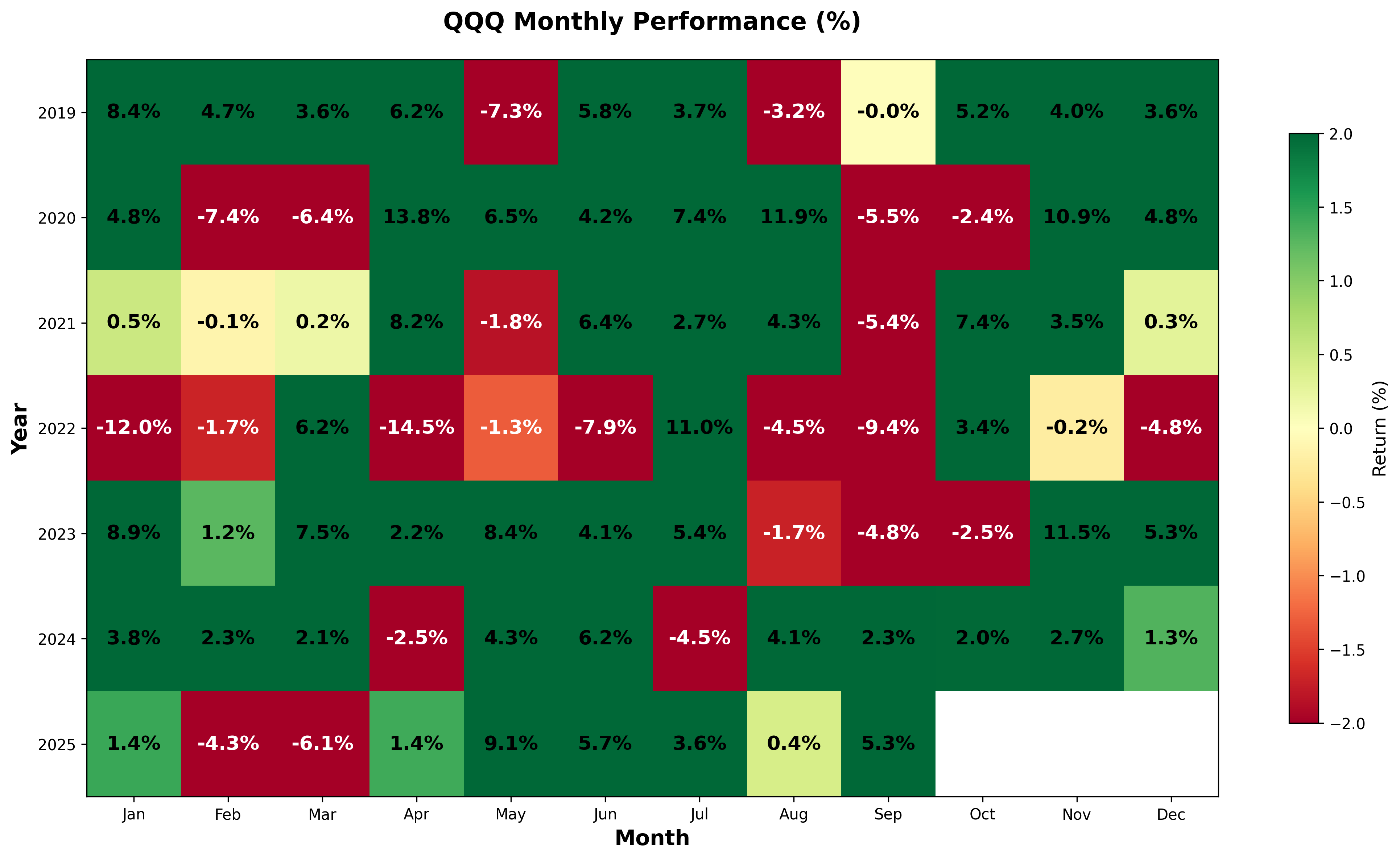 1-Month QQQ performance