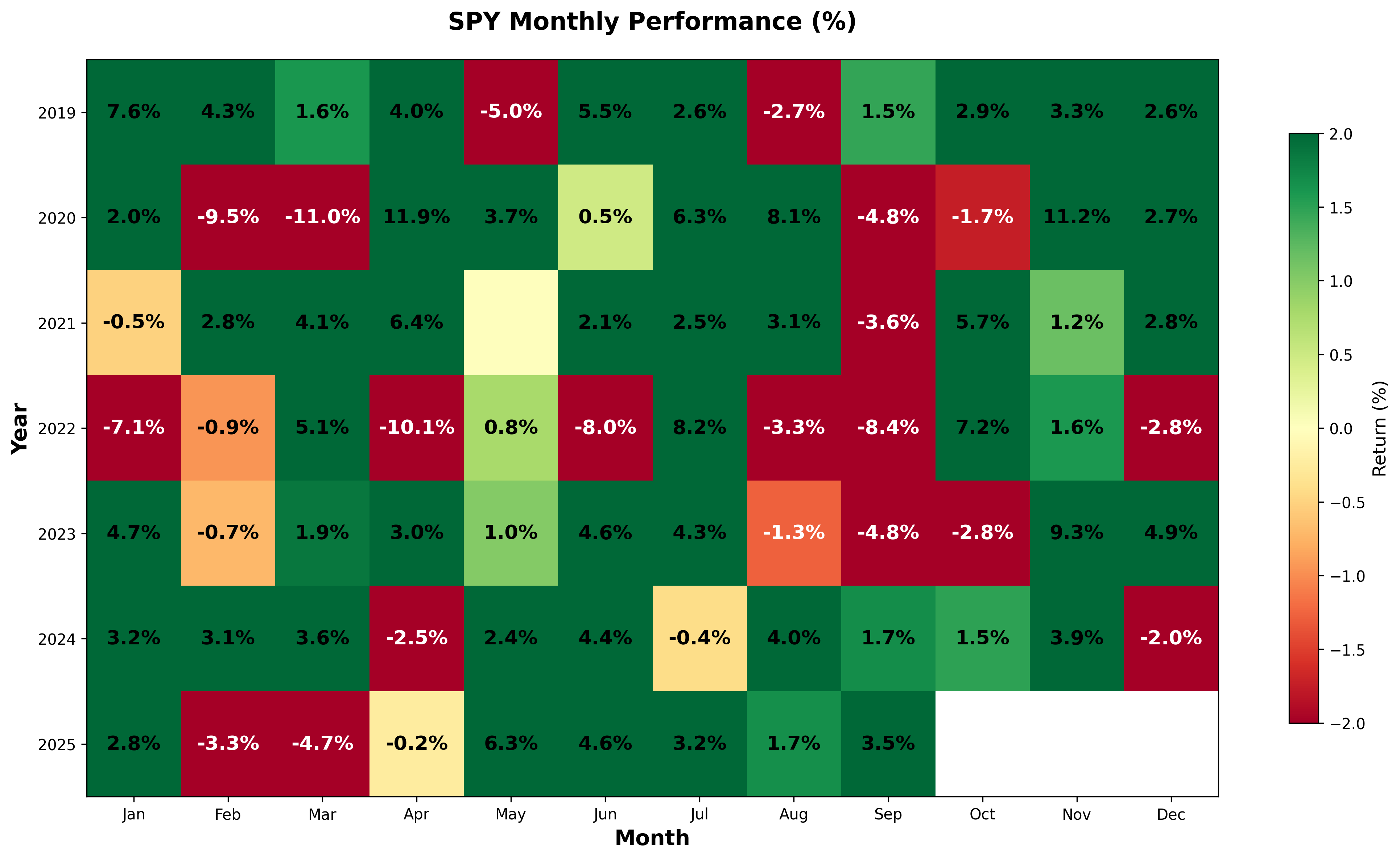 1-Month SPY performance